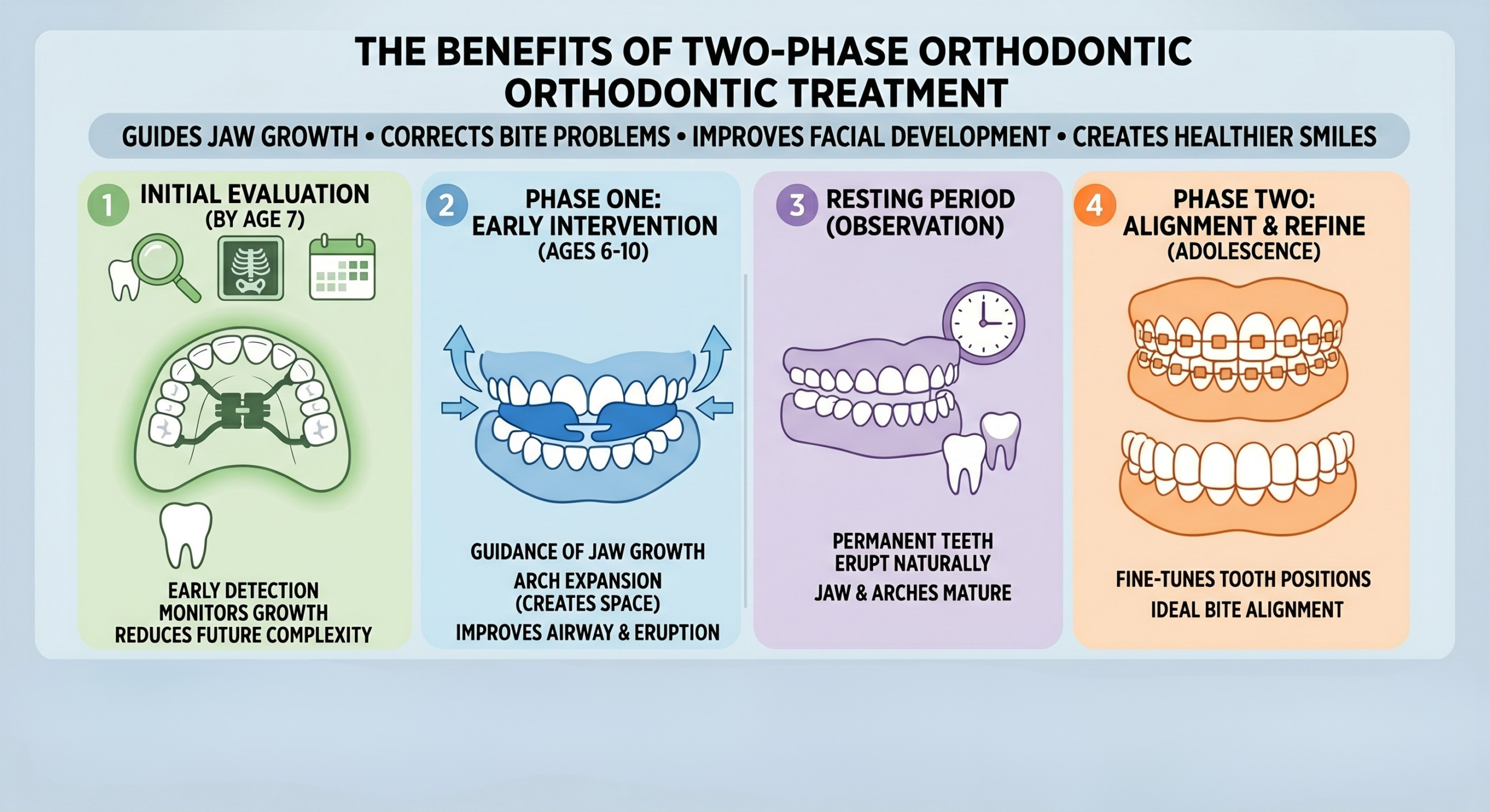 The Benefits of Two-Phase Orthodontic Treatment for Growing Children