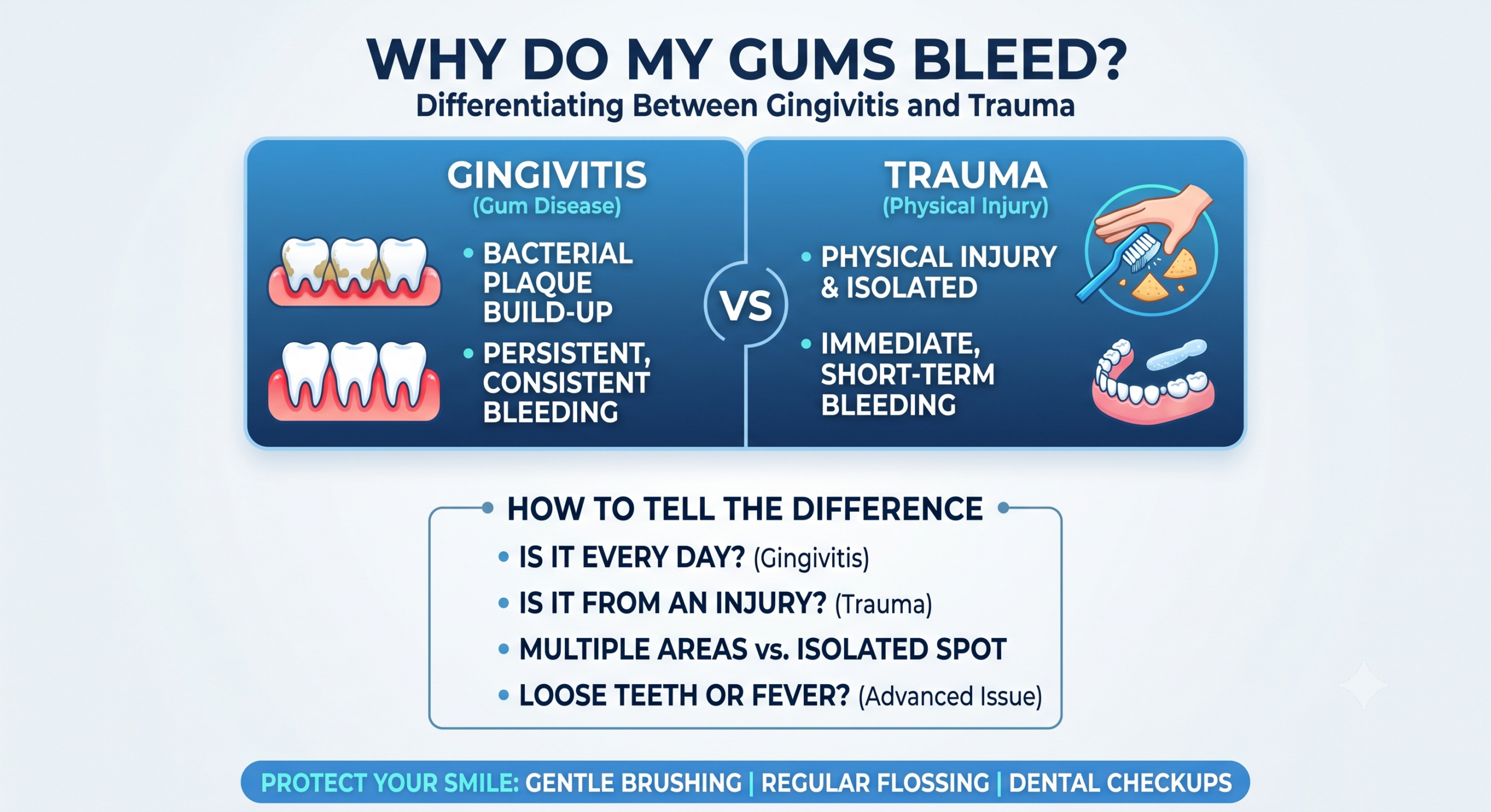 Why Do My Gums Bleed? Differentiating Between Gingivitis and Trauma