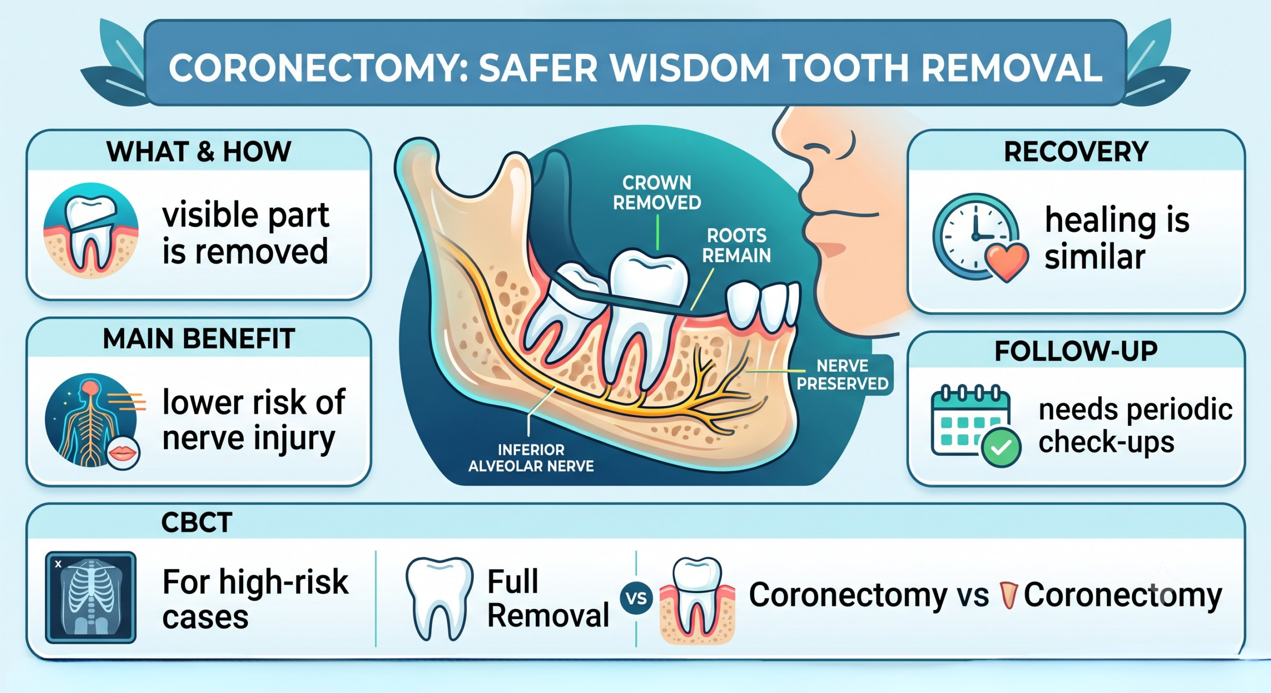 Coronectomy: A Safer Alternative to Extracting High-Risk Wisdom Teeth